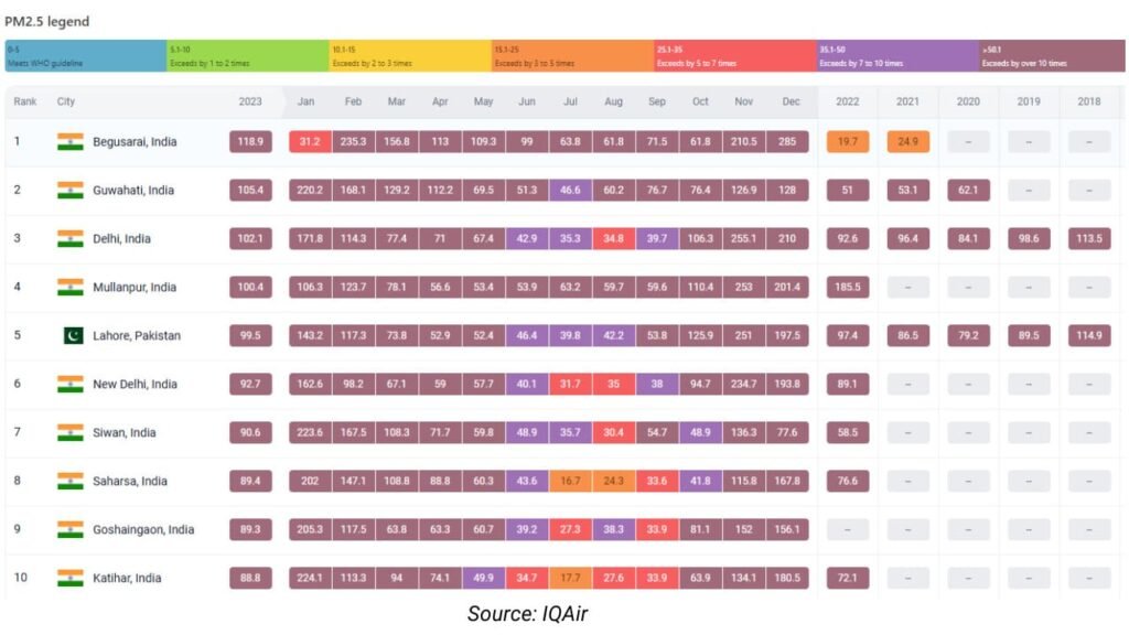 Chart showing PM2.5 air quality levels in various Indian cities, highlighting the need for electric vehicles.