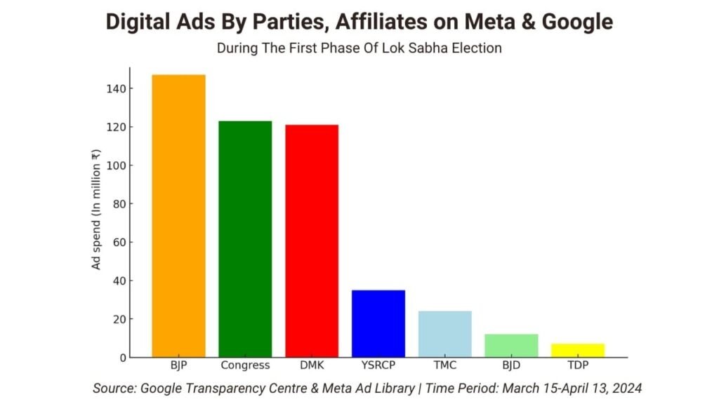 Graph of digital ad spending by political parties on Meta and Google during the first phase of Lok Sabha election.