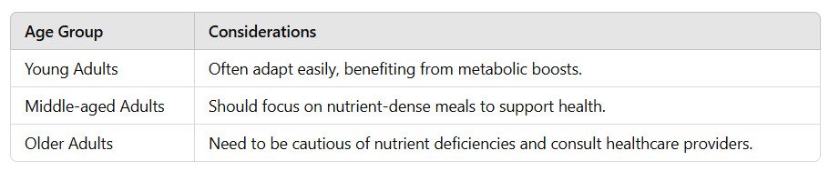 Intermittent fasting age chart showing considerations for young adults, middle-aged adults, and older adults.