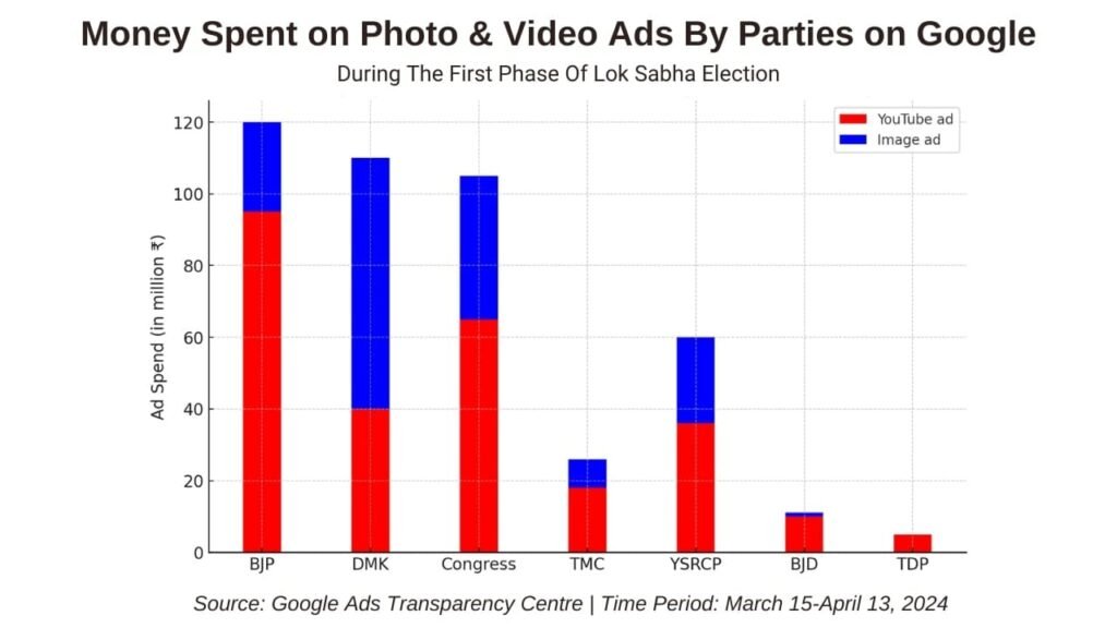 Graph showing money spent on ads by political parties on Google during the first phase of Lok Sabha election.